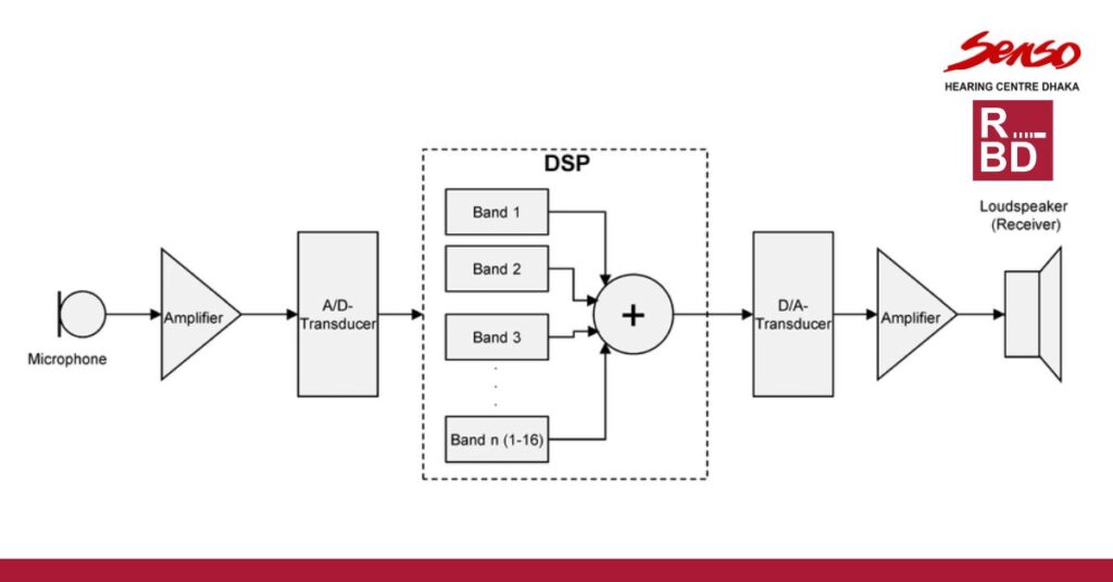 How Does hearing aid Works